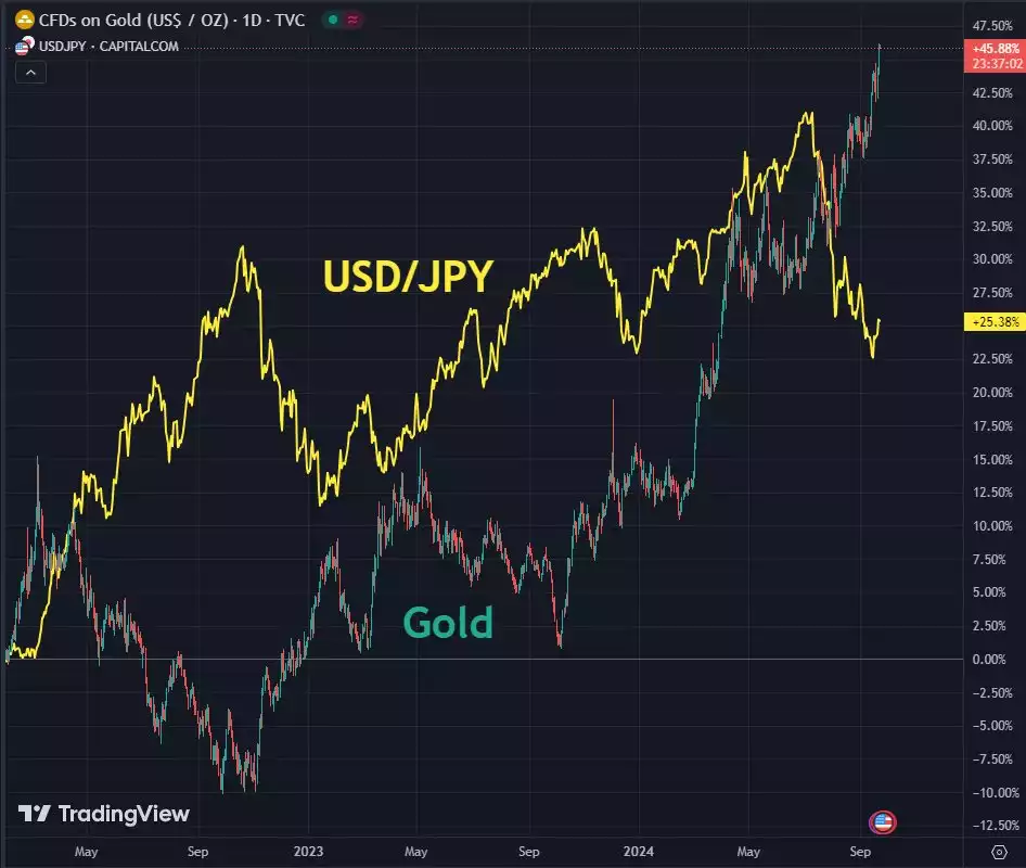 USD JPY price and price of gold compared daily chart